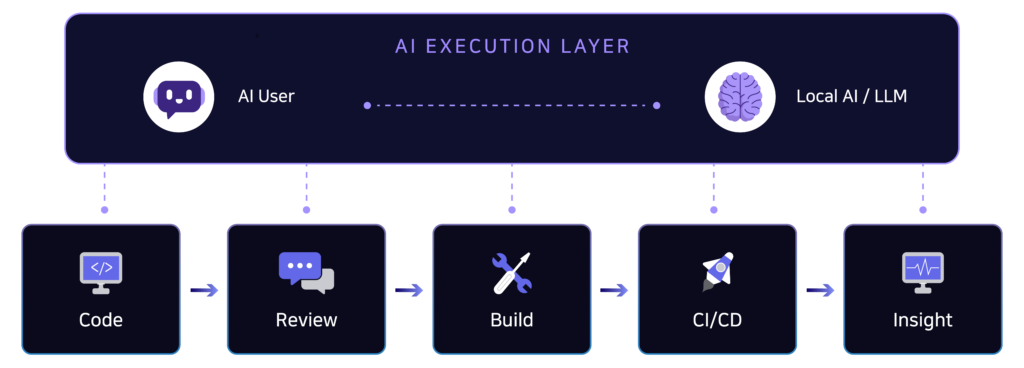 GitOn - 가장 가벼운 환경에서 시작하는 가장 안전한 AI DevOps 플랫폼 | SLEXN