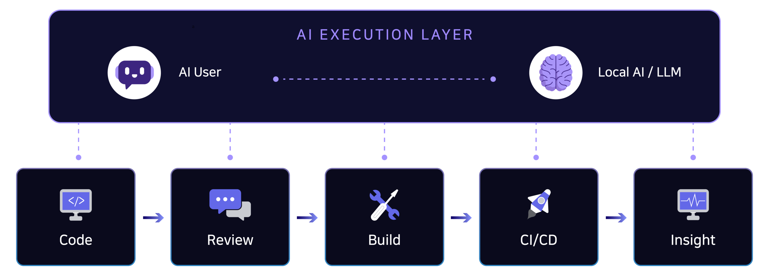 GitOn - 가장 가벼운 환경에서 시작하는 가장 안전한 AI DevOps 플랫폼 | SLEXN