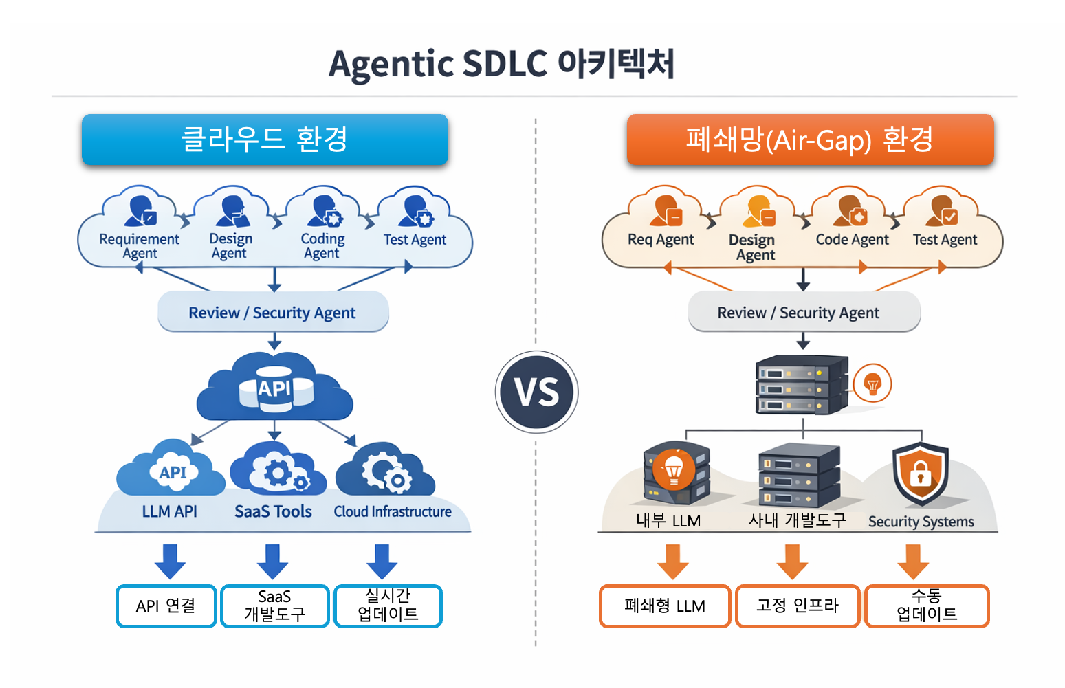 Agentic SDLC : 클라우드와 폐쇄망의 현실적 간극 - SLEXN